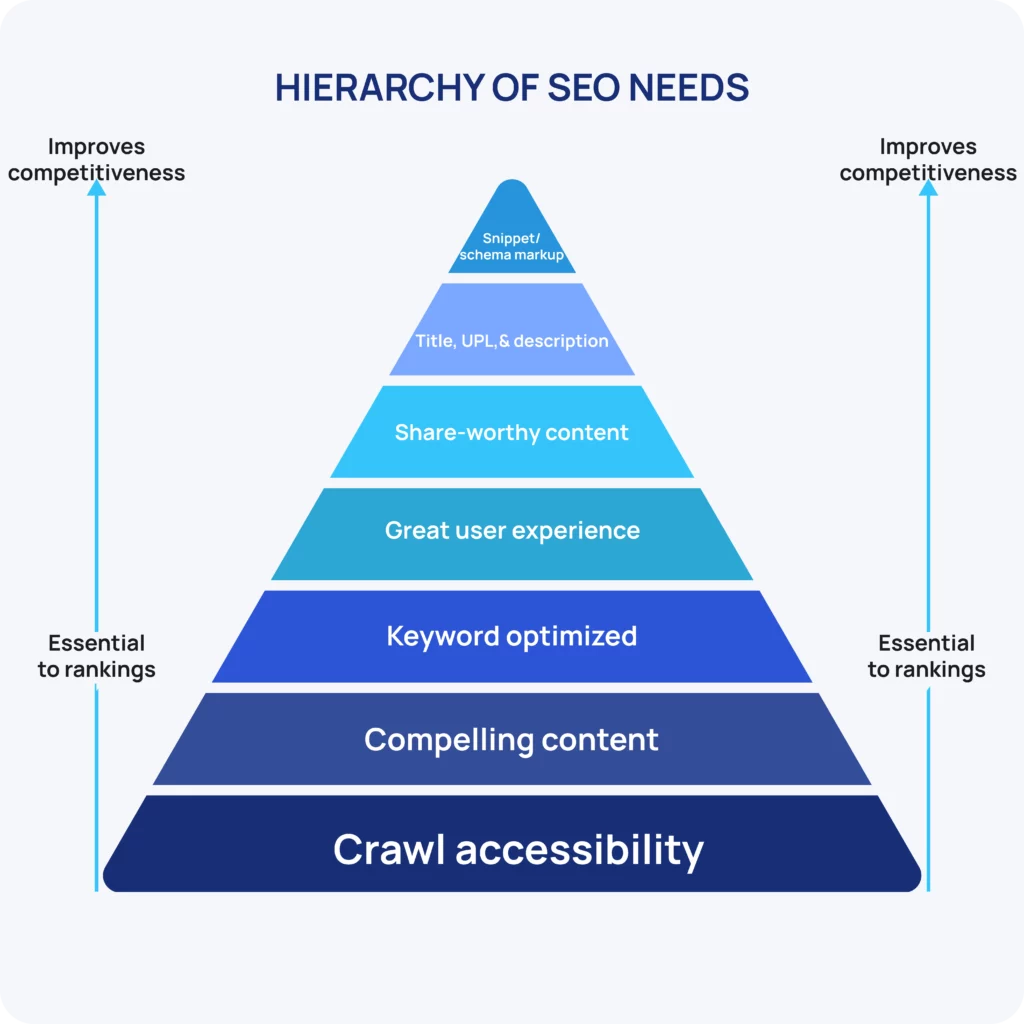 Hierarchy of SEO needs