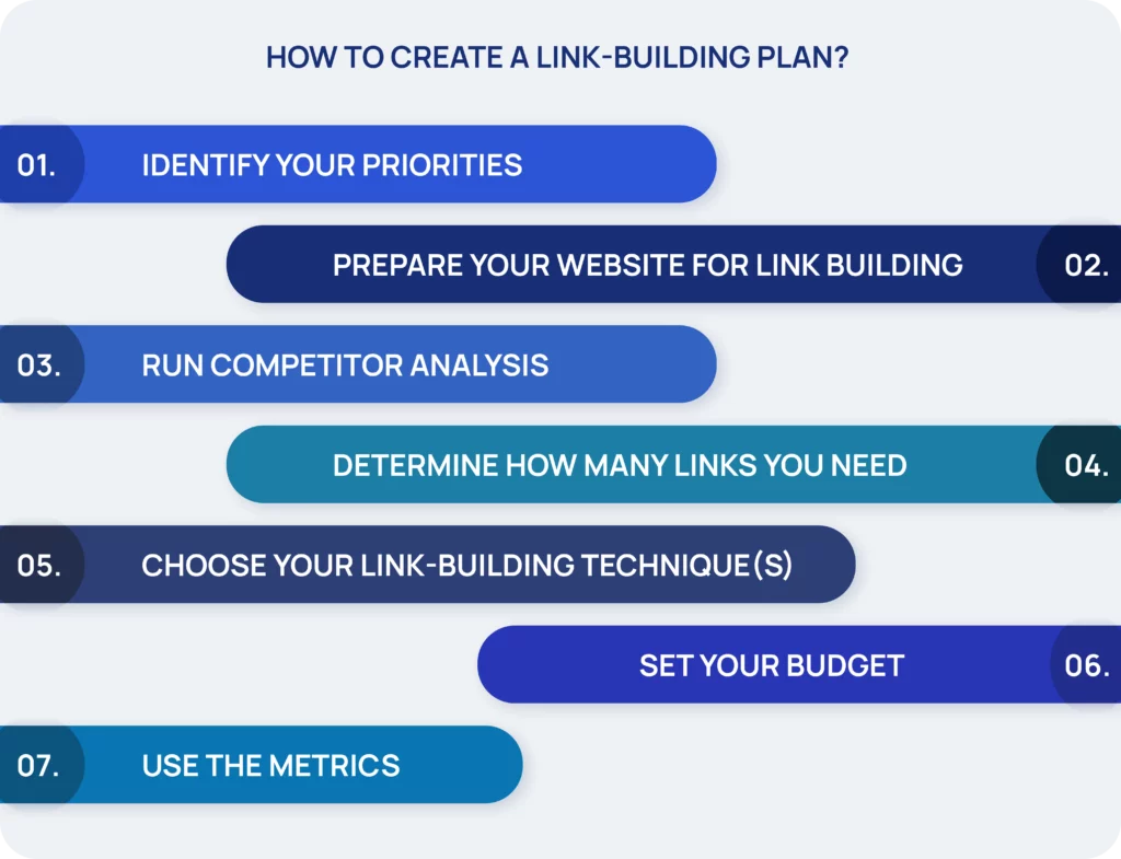 How To Create A Link-Building Plan