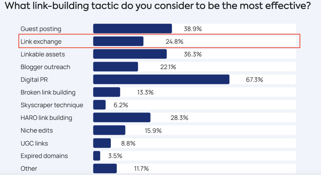 link swaps are the go-to tactic for 24.8% of link builders