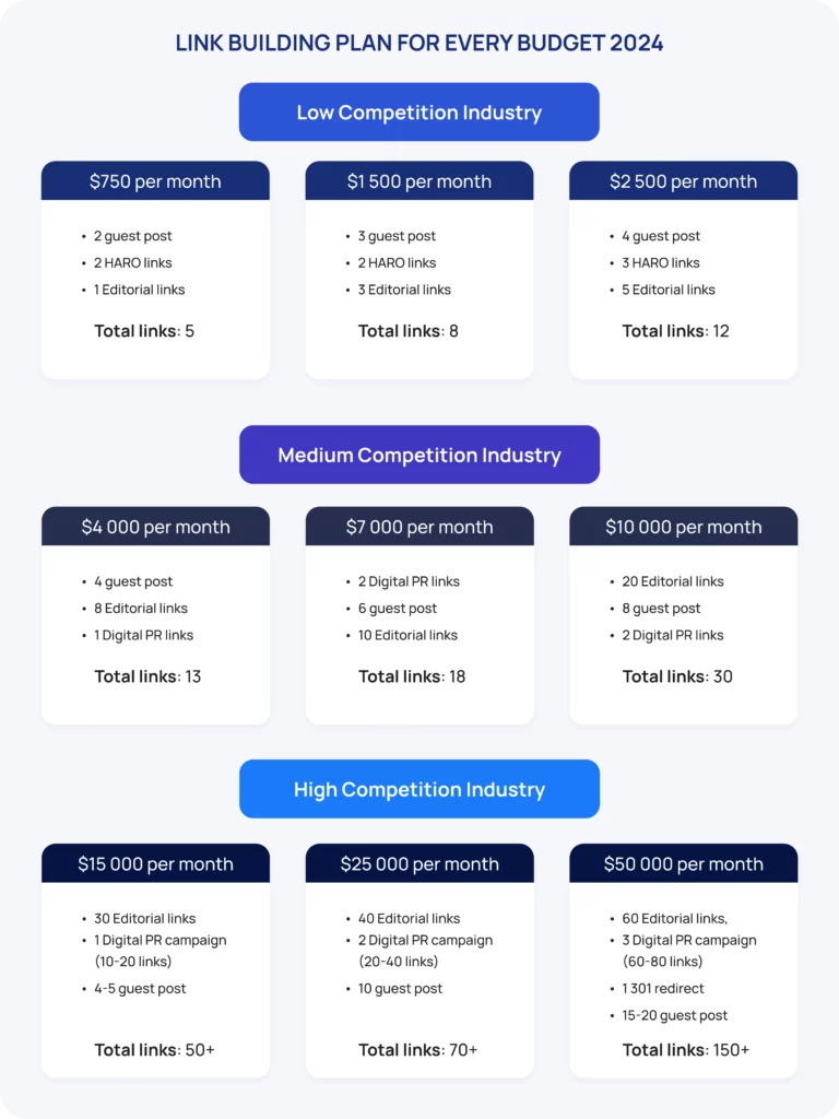 Link Building Plan for every Budget