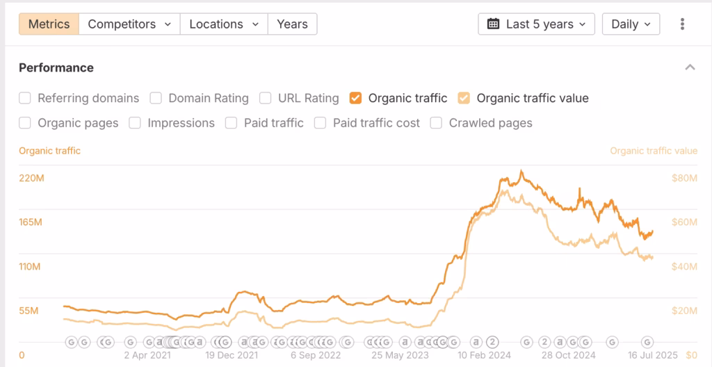 Quora traffic rising