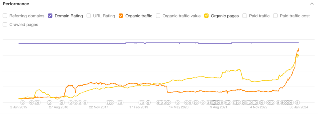 Reddit organic traffic growth after HGU
