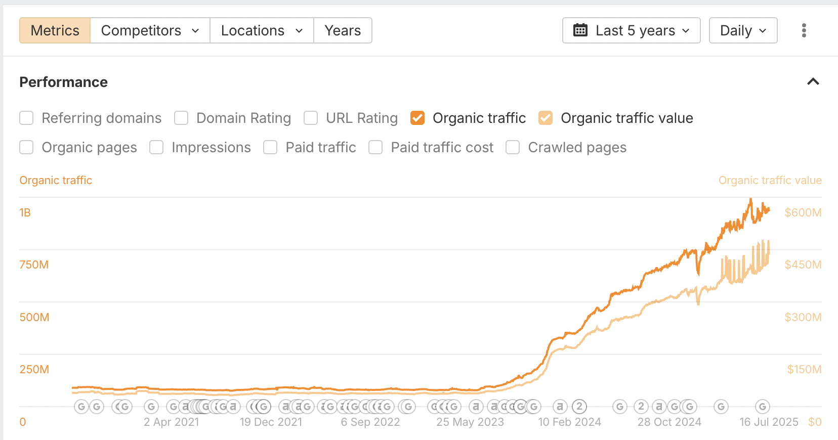 Reddit organic traffic rising