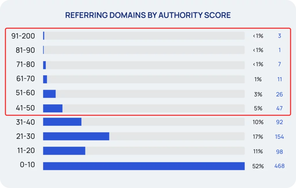 referring domains by authority score