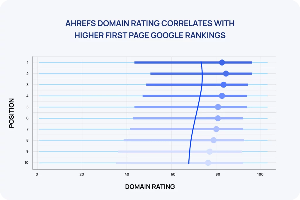 Ahrefs DR correlates with higher first page google rankings