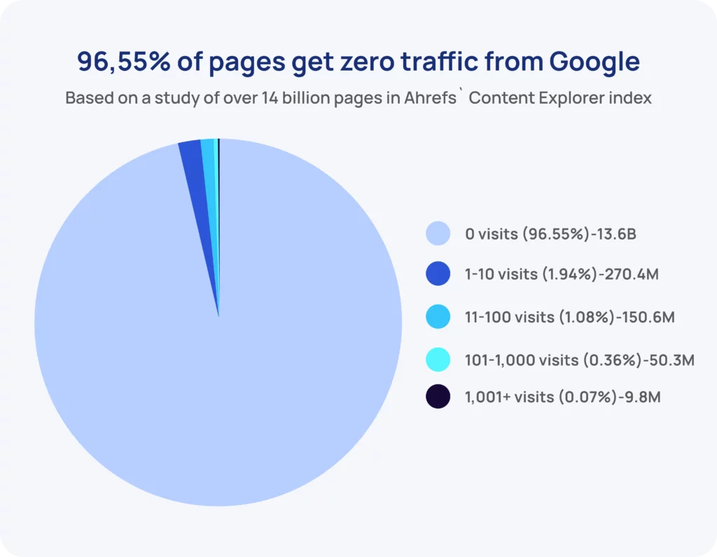 96,55% of pages get zero traffic from Google