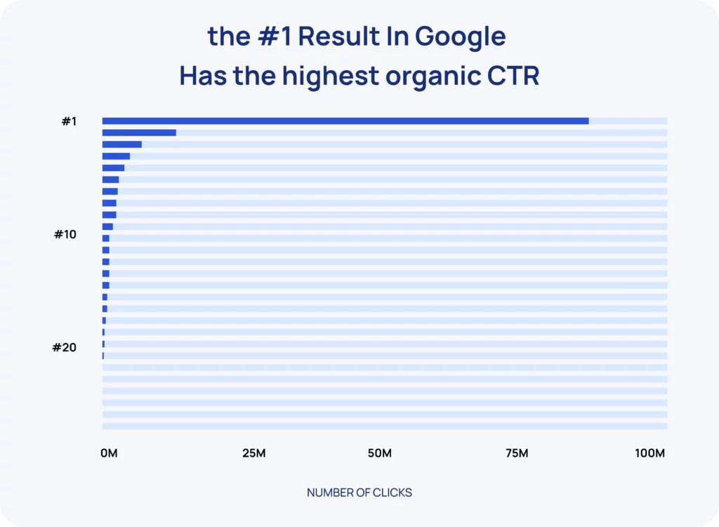 number 1 Result in Google has the highest organic CTR