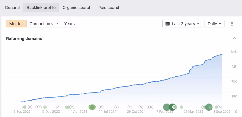 clicking on the Backlink profile tab