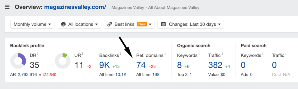 magazinesvalley only has 74 referring domains