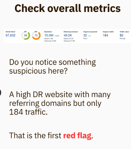 A high DR website with many referring domains but only 184 traffic