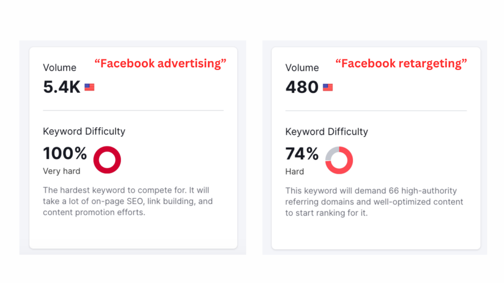 super-competitive "Facebook advertising" keyword