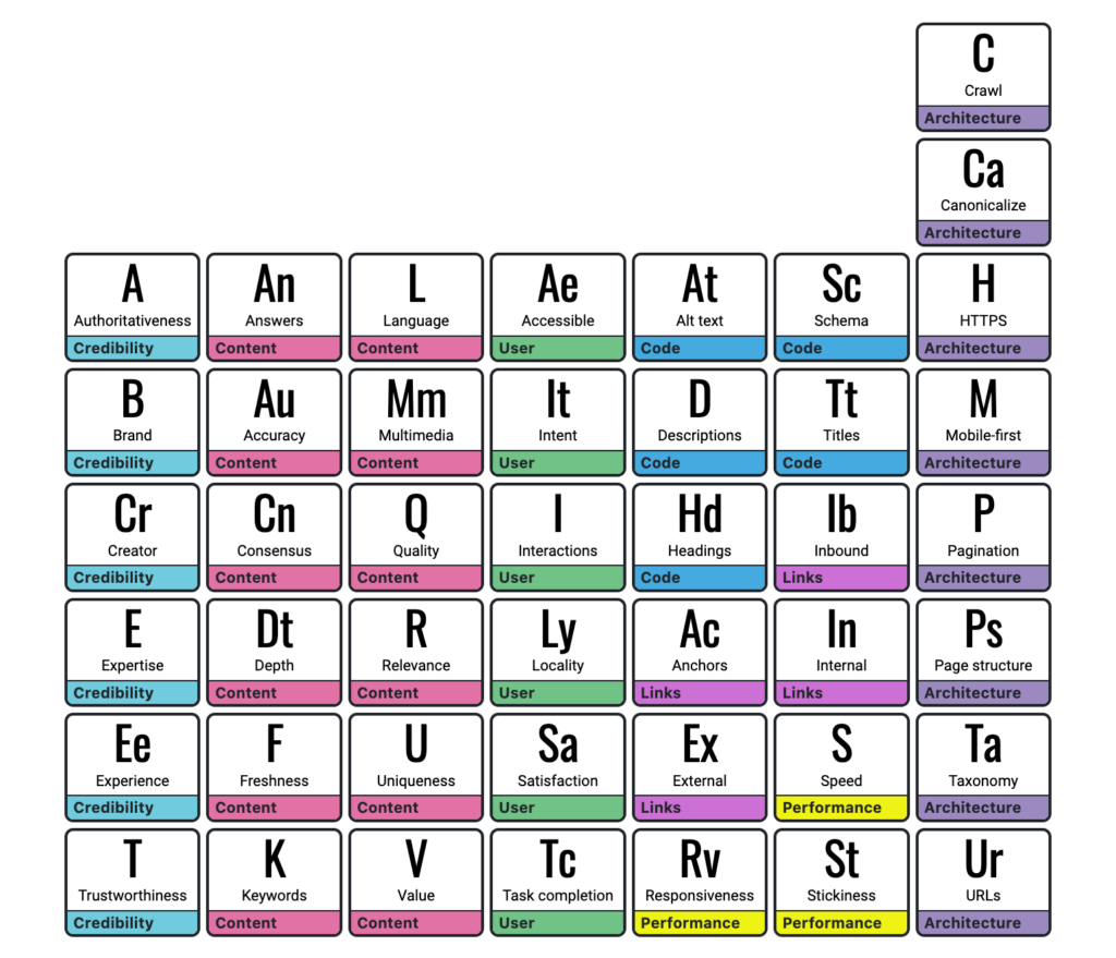 Search Engine Land developed an infographic called “A Periodic Table of SEO Elements.”