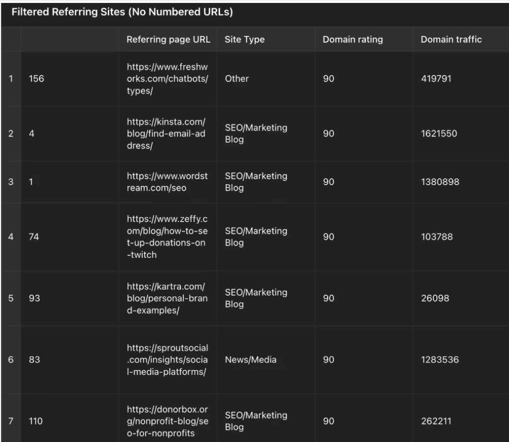 The result to find competitor backlinks will look like this