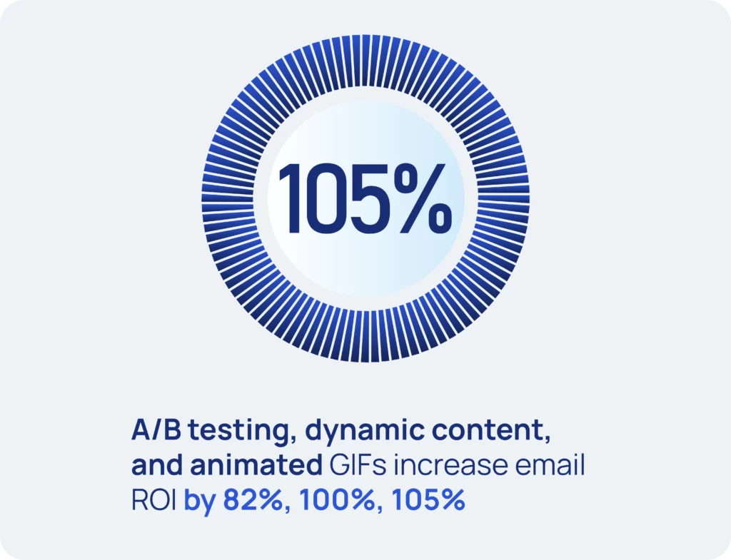 A/B testing and dynamic content can skyrocket your email marketing ROI by up to 105%.
