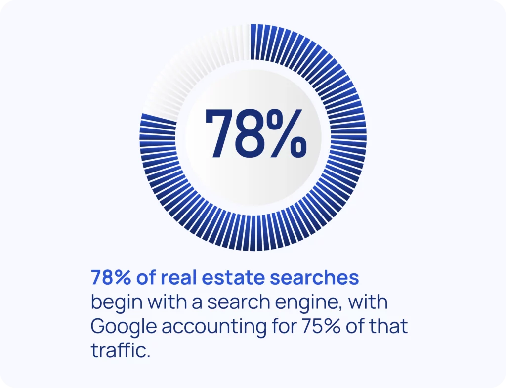 78% of real estate searches begin with a search engine