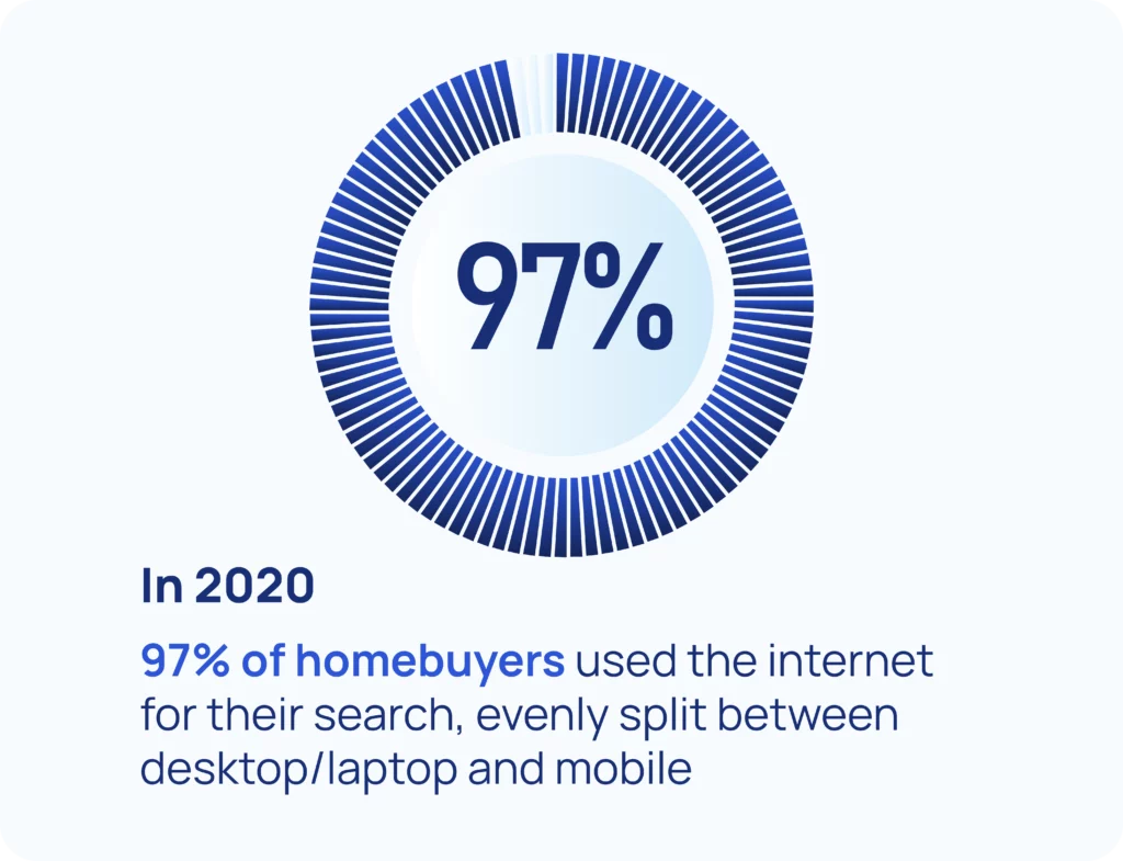 97% dos compradores de casas usaram a Internet para pesquisar