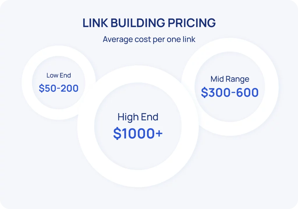 Link Building Pricing: Average cost per one link