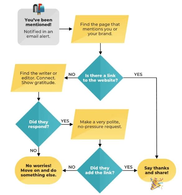 roadmap how to do link reclamation