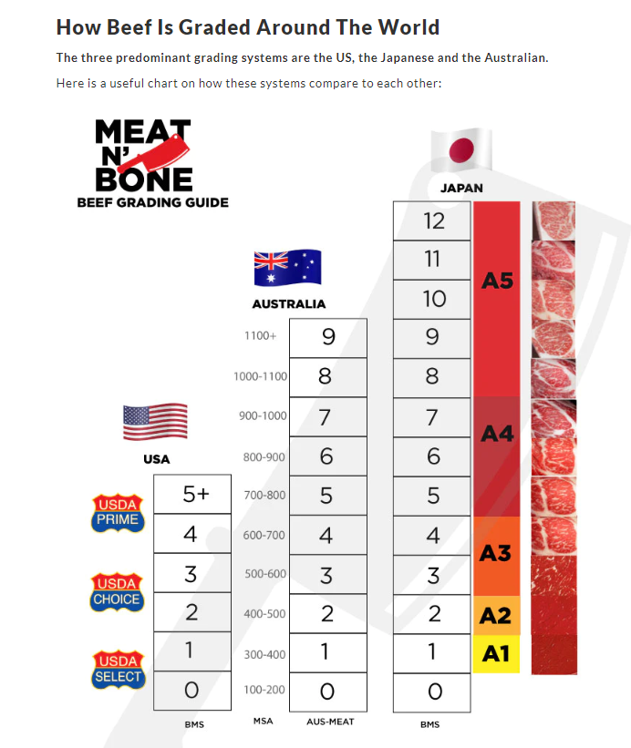 Infographics "How Beef is Graded Around The World"