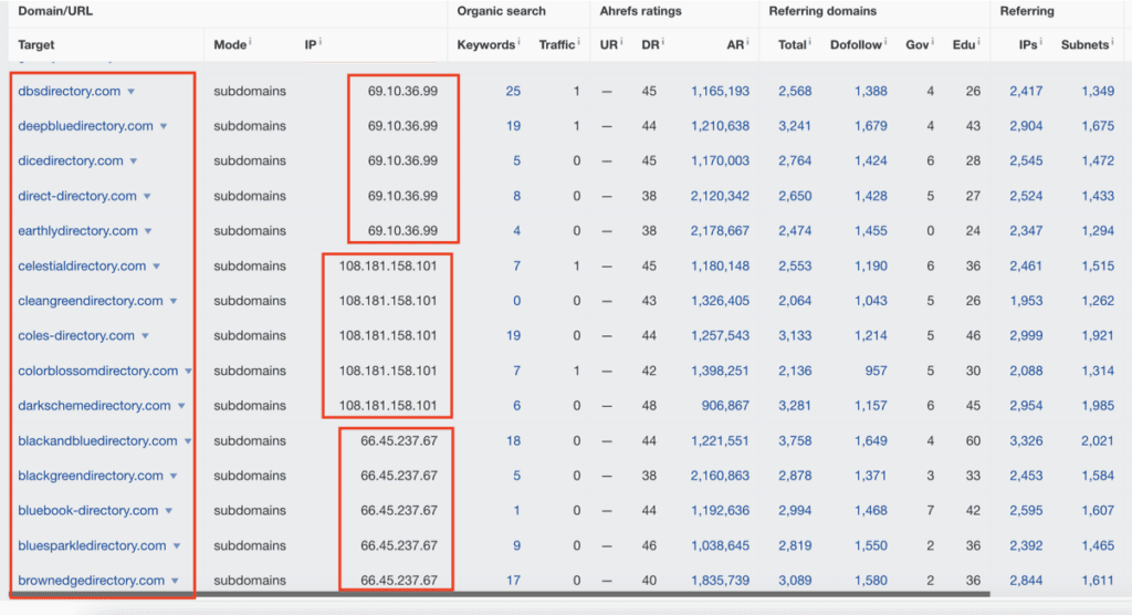 same IP adress on directory list