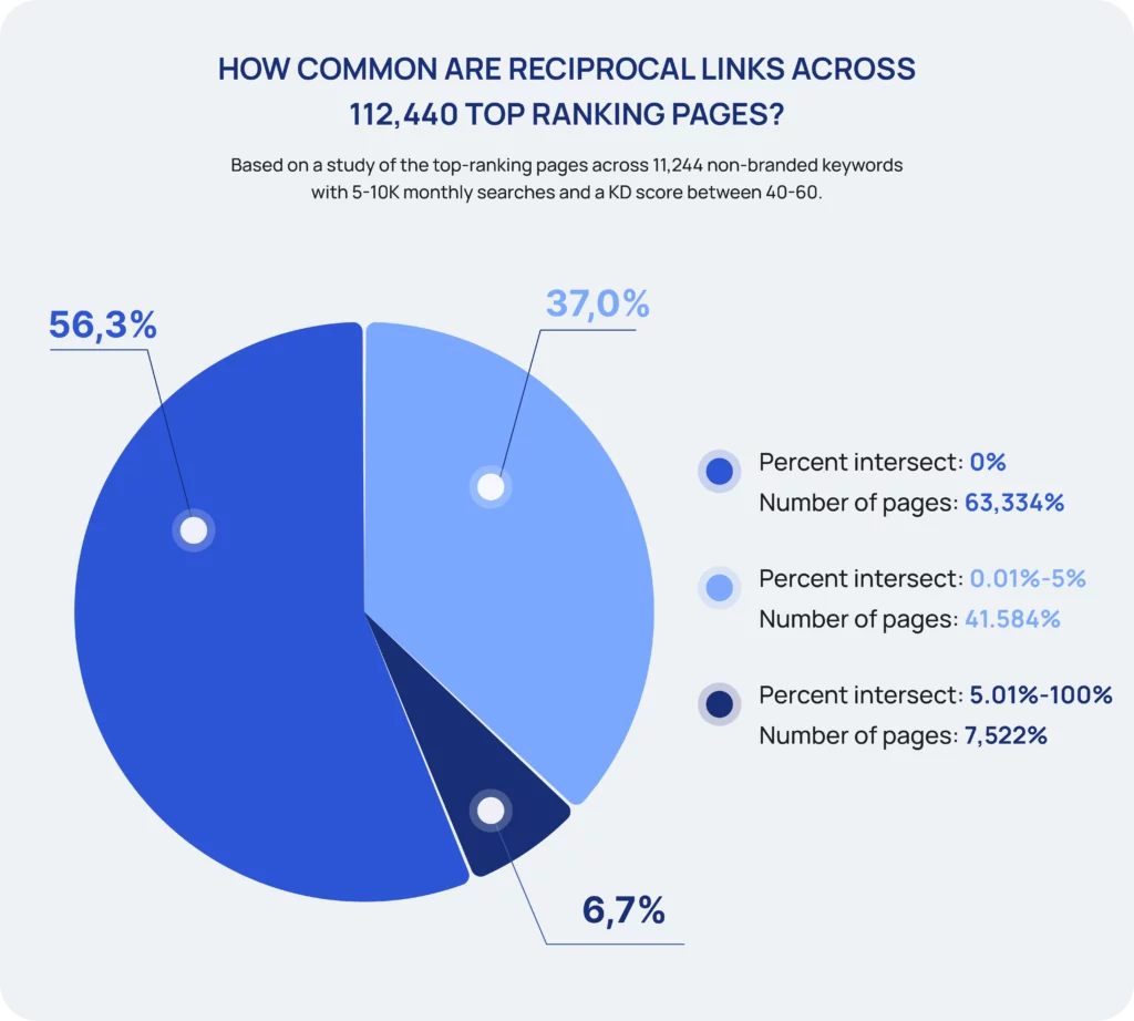 how common are reciprocal links across top rankinkg pages