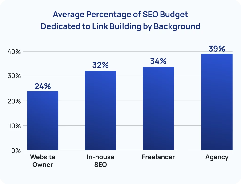 Percantage of SEO budget to link building