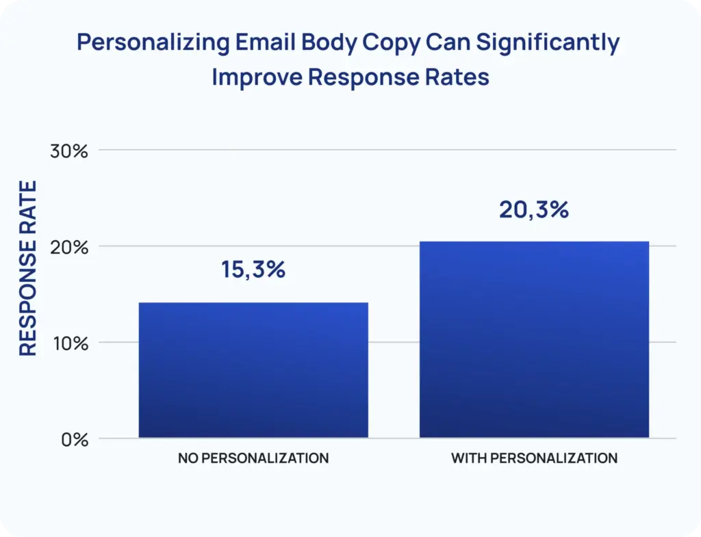 response rate