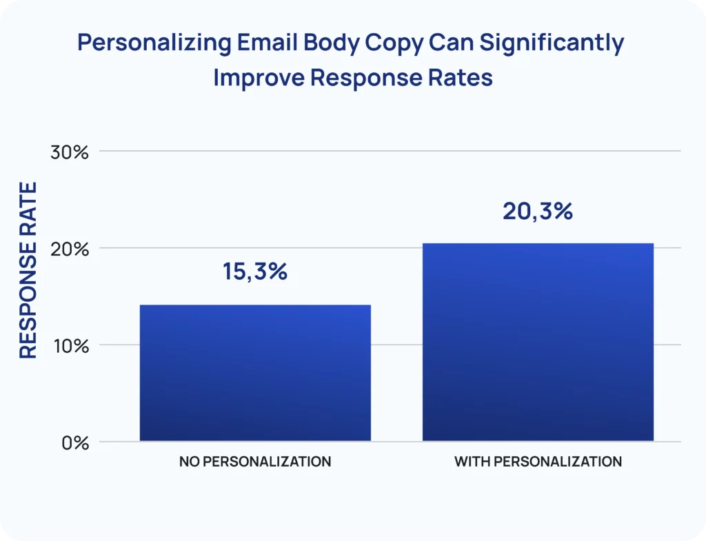 personalization response rate