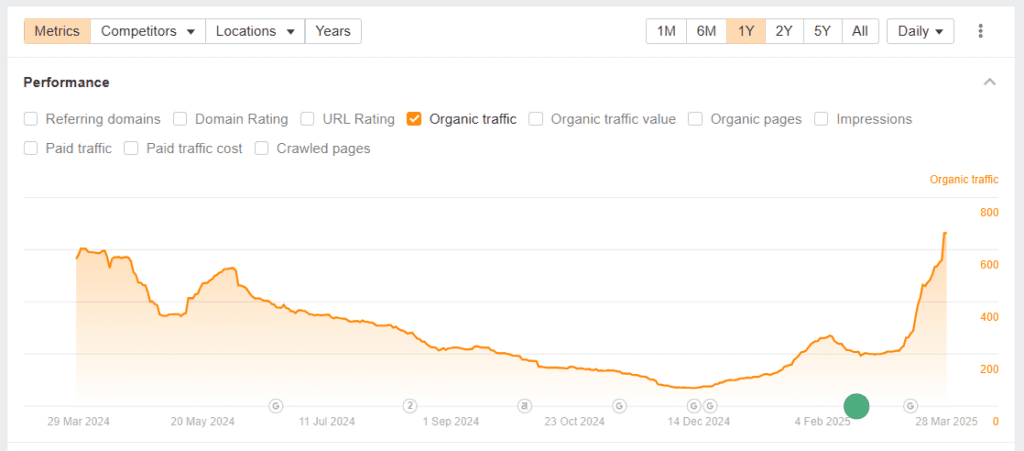 The page has been gaining traffic since its update in February
