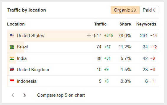 the US, which aligns with our target audience