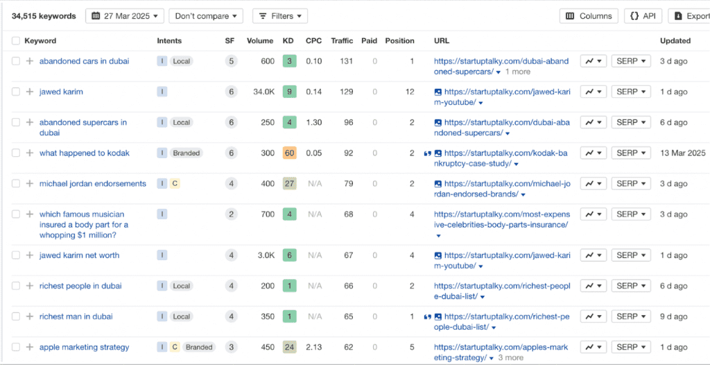 They achieve it by targeting keywords that aren't linked to their niche