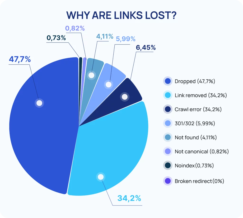 why are links lost