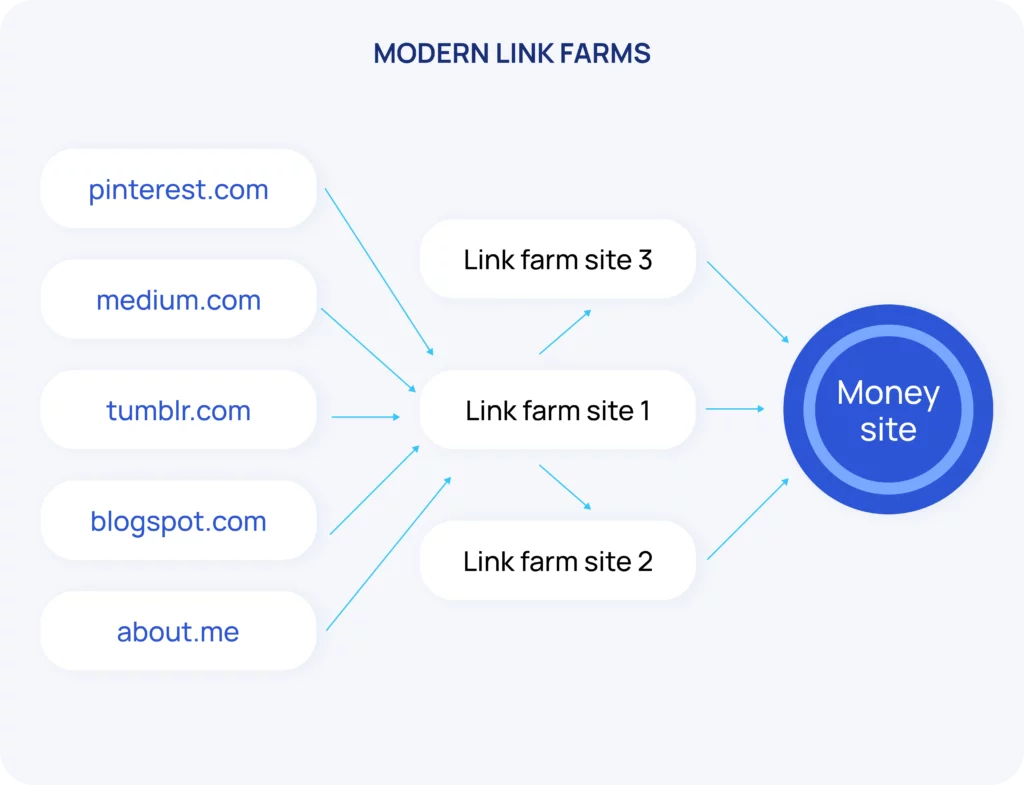 Modern Link Farms