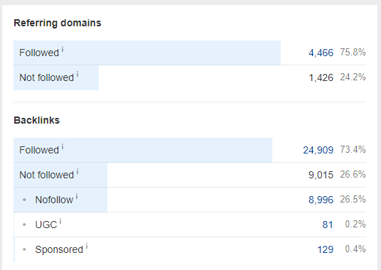 73% of links are dofollow