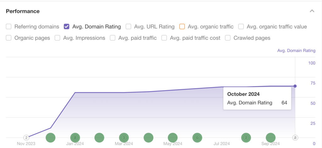 domain rating growth for Innowise