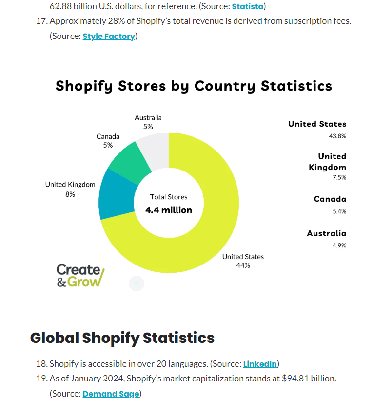 example of shopify statistics for earn backlinks