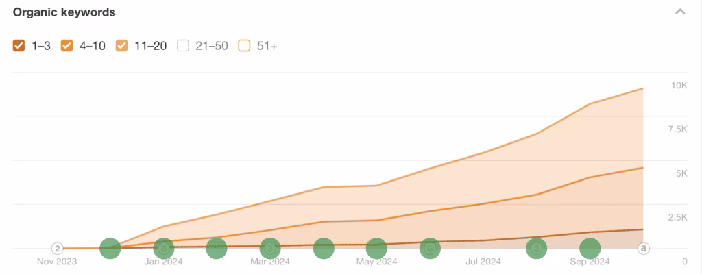 organic keywords growth for Innowise