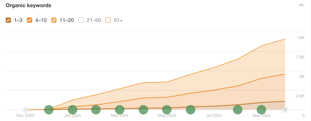 organic keywords growth for Innowise