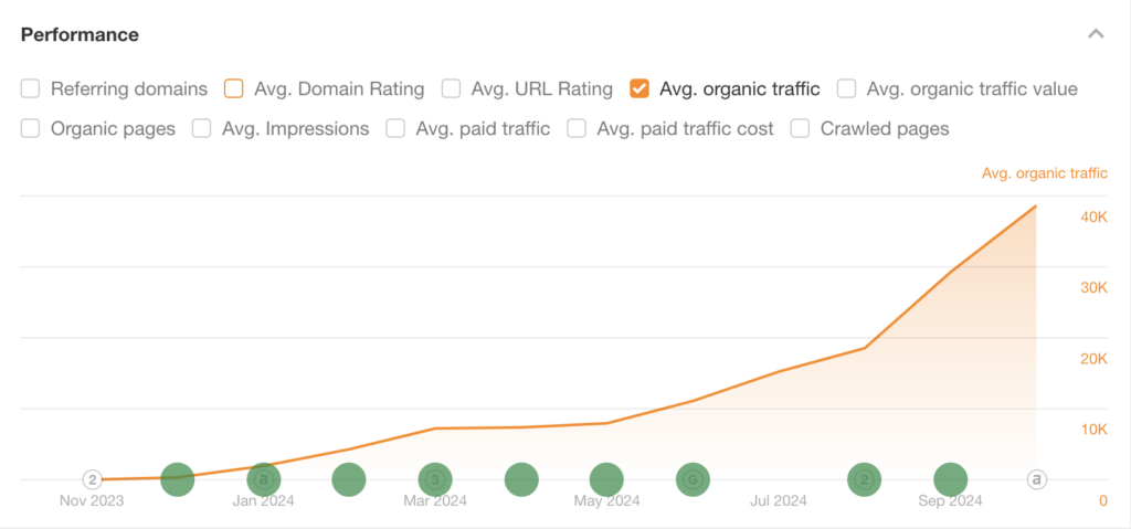 organic traffic growth for Innowise