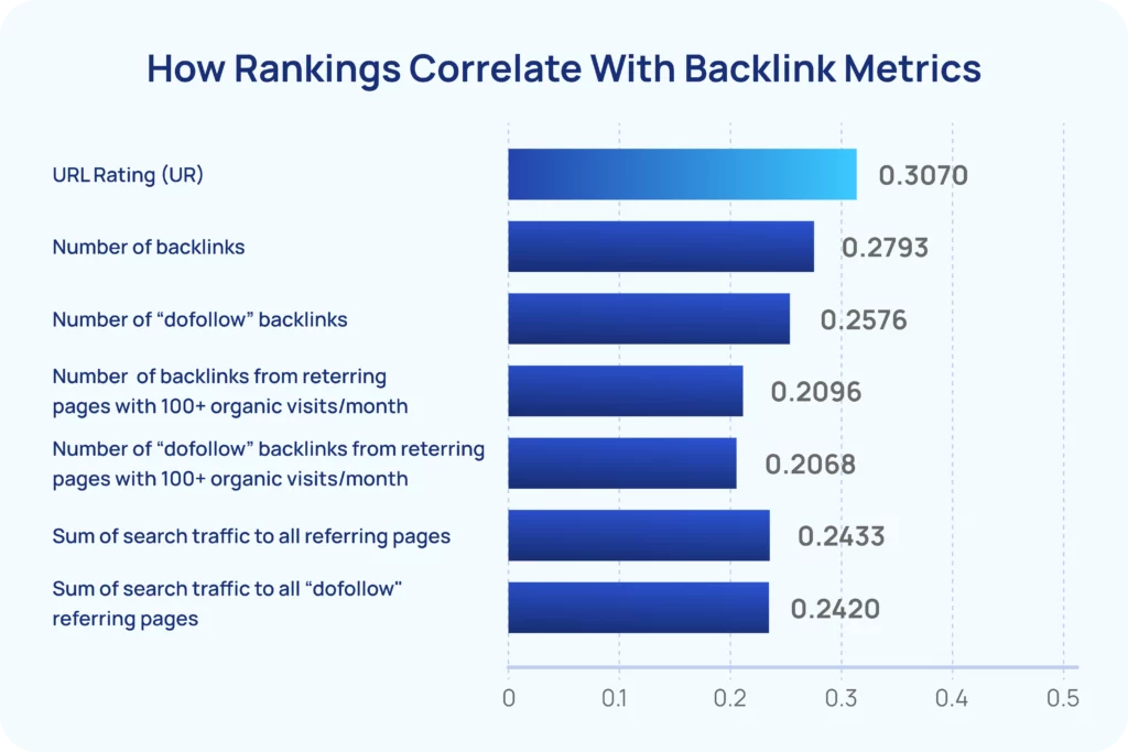 how rankings correlate with backlink metrics