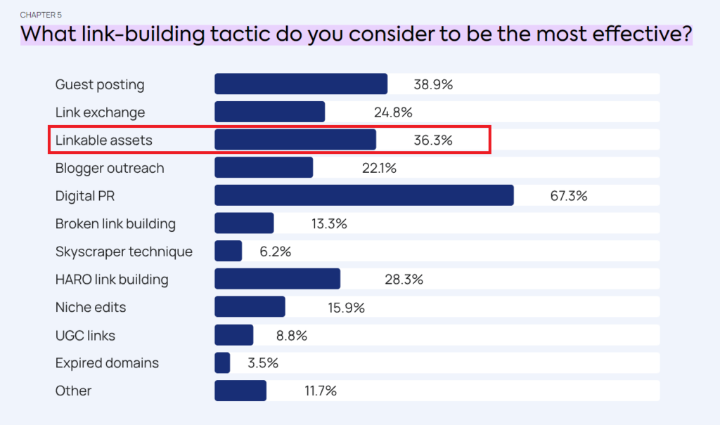 36.3% of experts voting for linkable assets