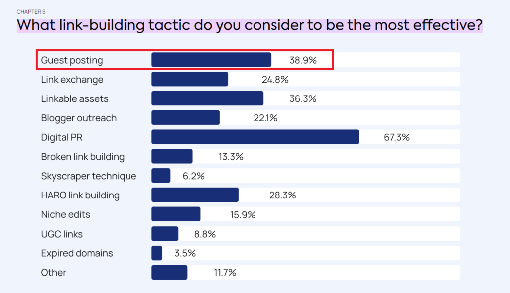 38.9% of professionals regularly leveraging guest post