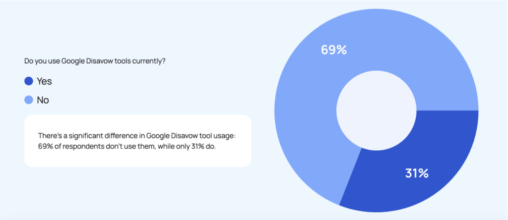 69% of the SEOs don't use google disavow tool