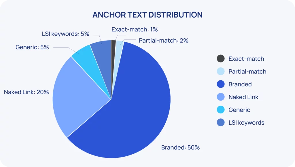 Anchor text distribution