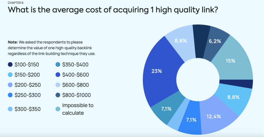 average cost of 1 high quality link
