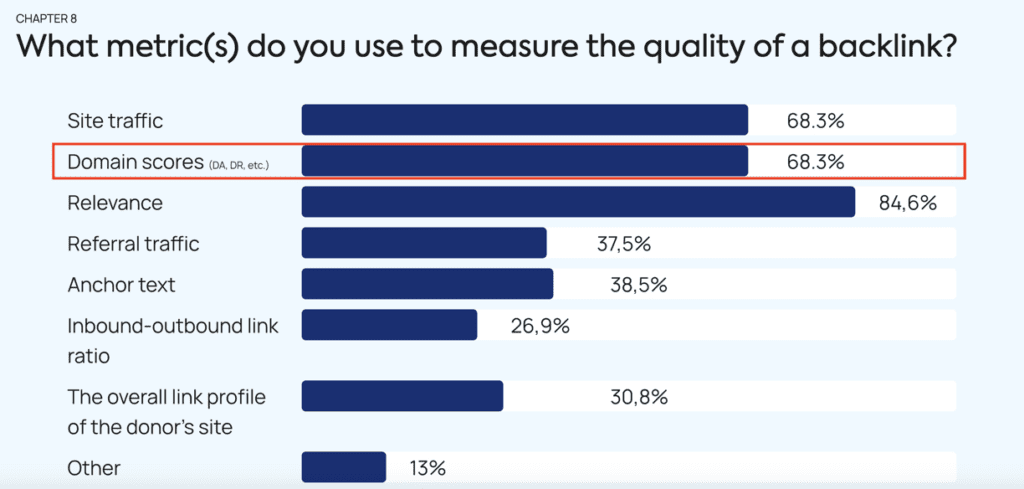 domain authority one of the highly valued metrics