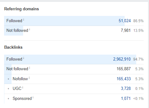 healthy backlink profile has a mix of dofollow and nofollow links