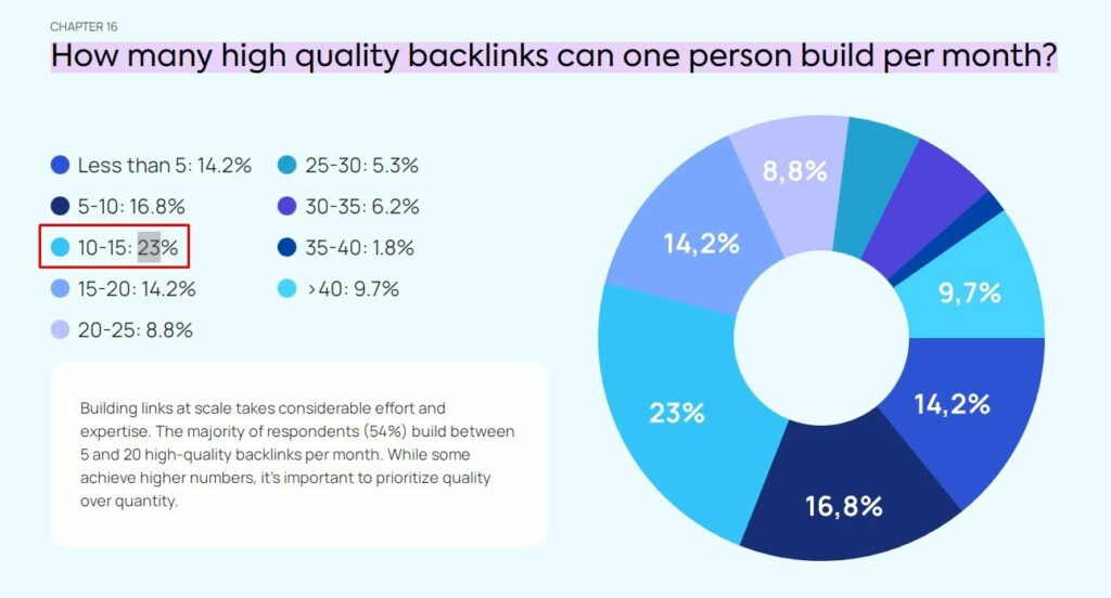 how many high quality backlinks can one person build per month
