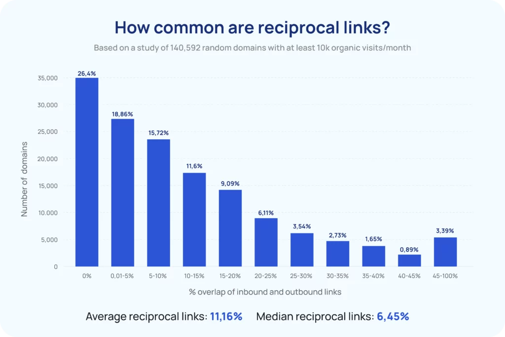 how common are reciprocal links?