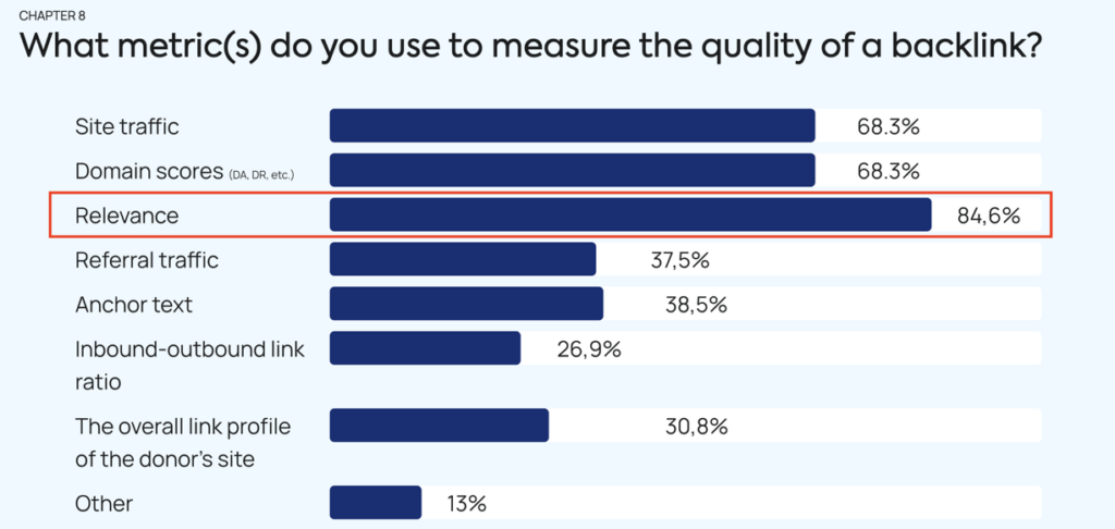 Link relevance is the top priority for determining backlink quality